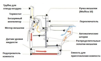 Компостирующий биотуалет Mulltoa Biolet 25